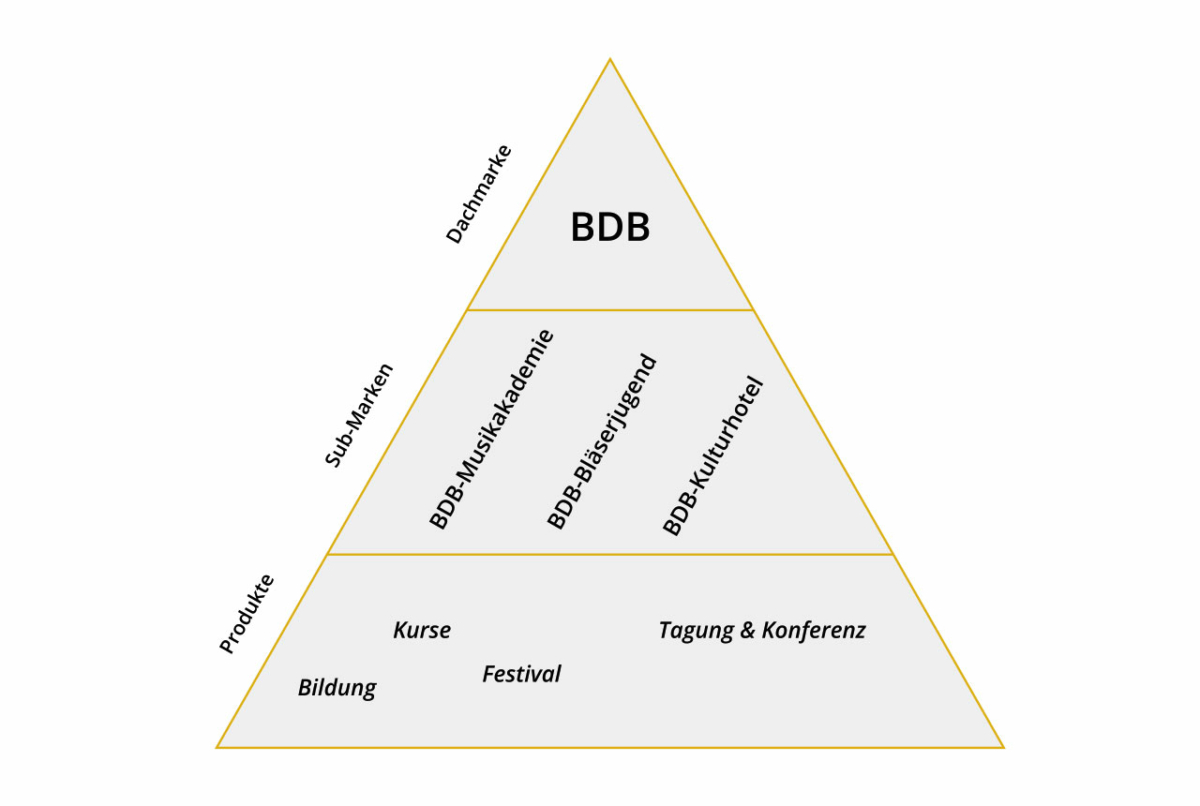 Die Markenpyramide des BDB mit den drei Submarken BDB-Musikakademie, BDB-Bläserjugend und BDB-Kulturhotel.